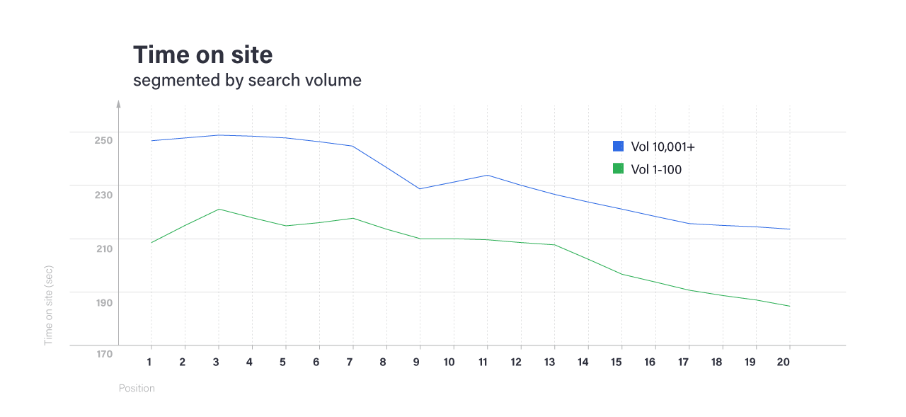 Time on Site SEO Trends