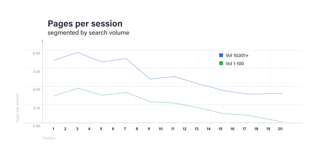Pages Per Session SEO